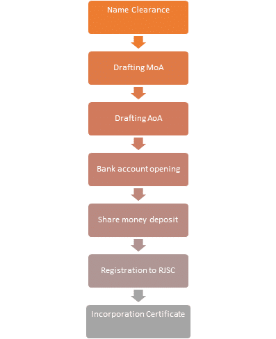 company registration in Bangladesh